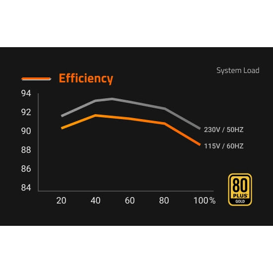 Gigabyte GP-UD750GM 750W 80 Plus Gold - Fully Modular ATX Power Supply