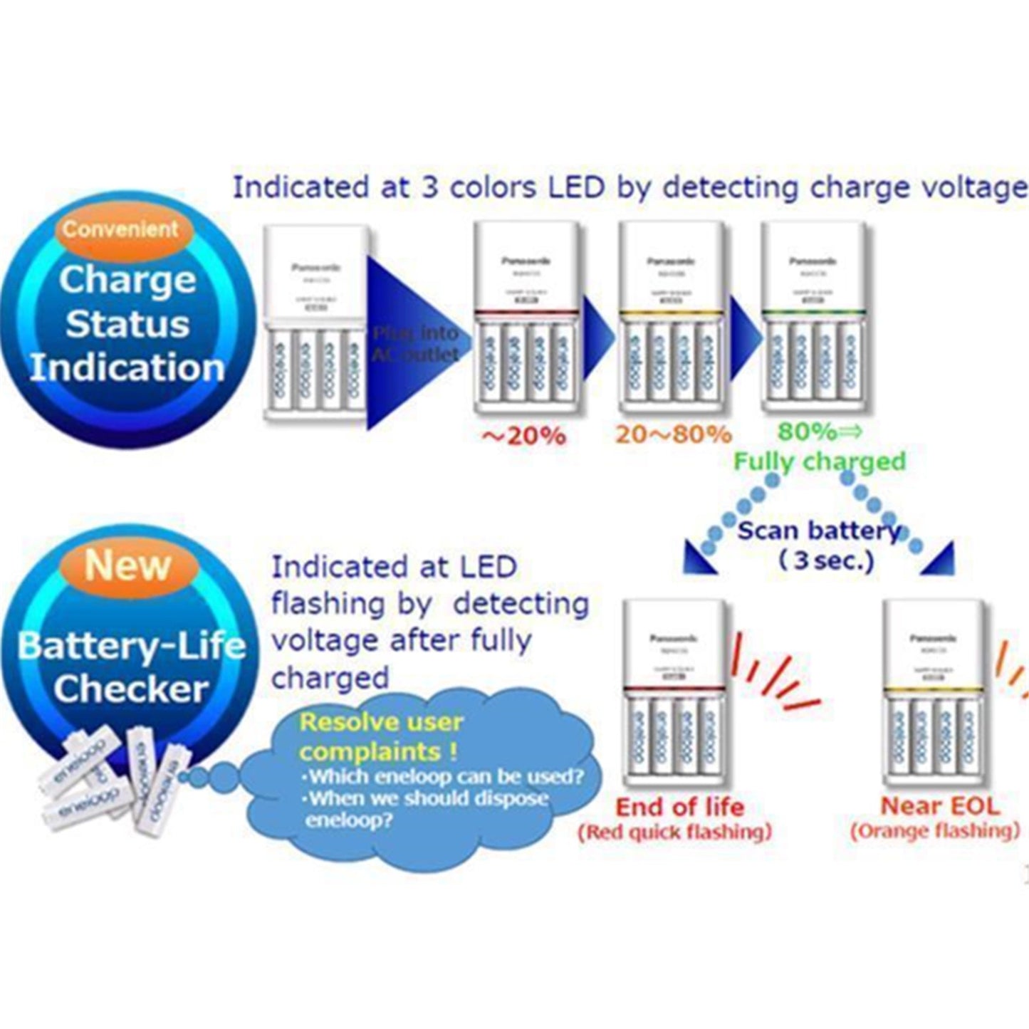 Panasonic Eneloop AA & AAA Battery Quick Charger + 4 AA Eneloop Pro Batteries (K-KJ55HCC4TA)