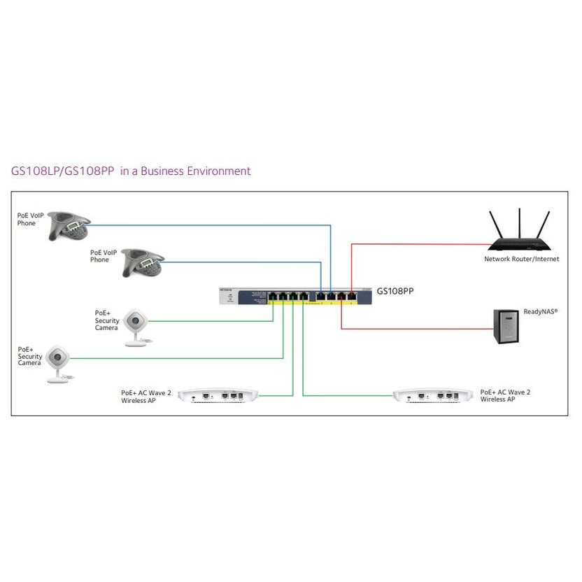 Netgear 8-Port POE/POE+ Gigabit Ethernet Unmanaged Switch