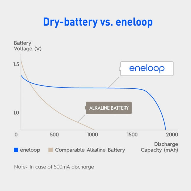 Panasonic Eneloop Overnight Charger + 4 AA Batteries (K-KJ51MCC4TA)