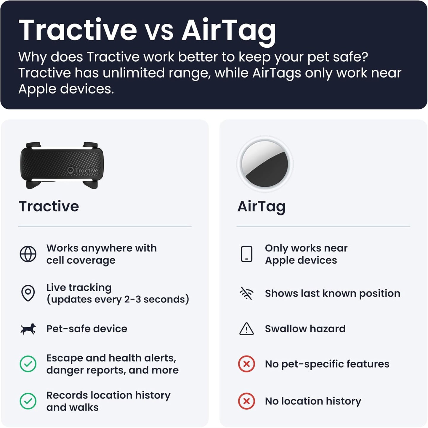 Tractive Dog 6 GPS Tracker Black for Dogs | Subscription Required