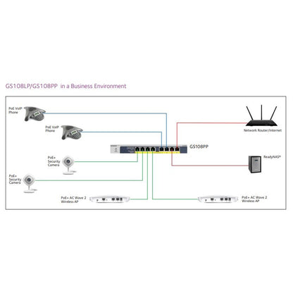 Netgear 8-Port POE/POE+ Gigabit Ethernet Unmanaged Switch